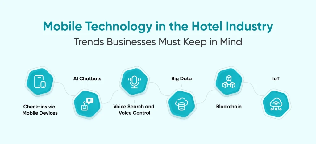 Mobile Technology in the Hotel Industry