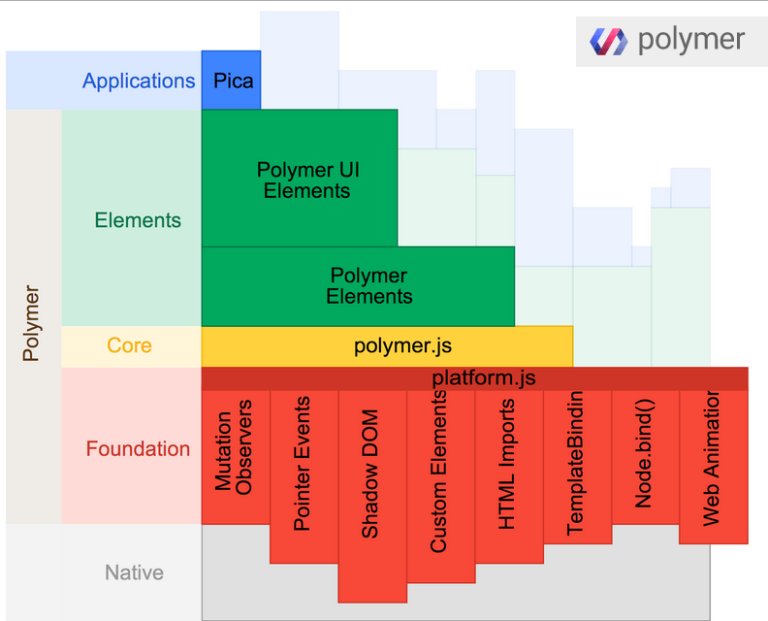 Polymer Web Dev The Future of Web Development - Google Polymer 1.0