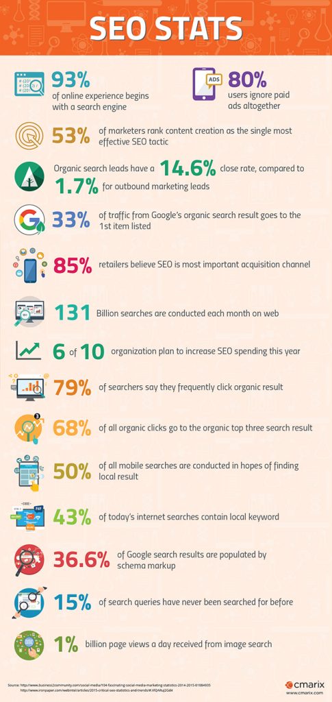 Infographics: Importance of SEO