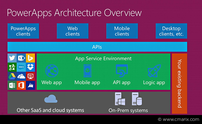 PowerApps Architecture