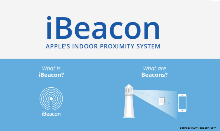 App Development Services Using iBeacon Technology