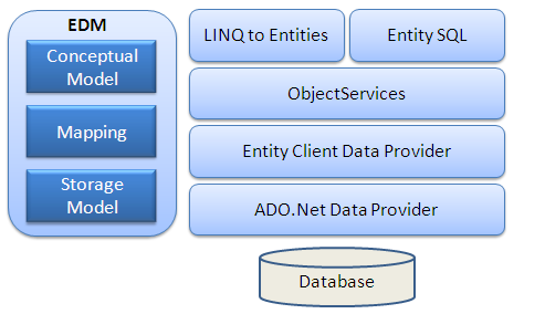 Architecture of Entity Framework