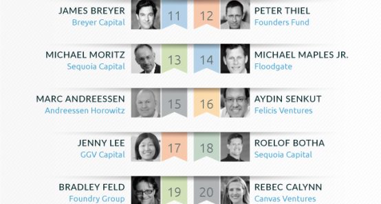 Top 30 Venture Capitalist for your Startup