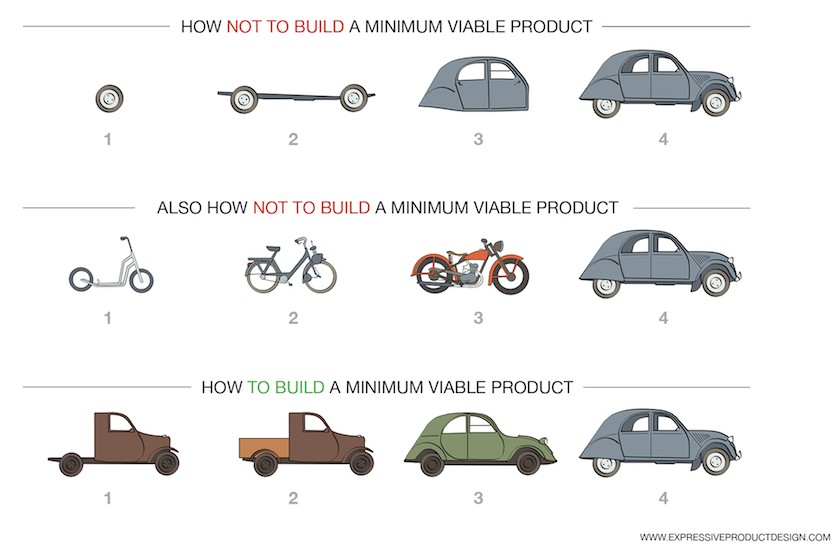 Minimum Viable Product