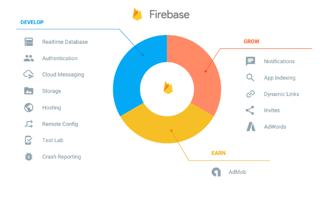 14 Key Benefits of Using Firebase for Web and App Development