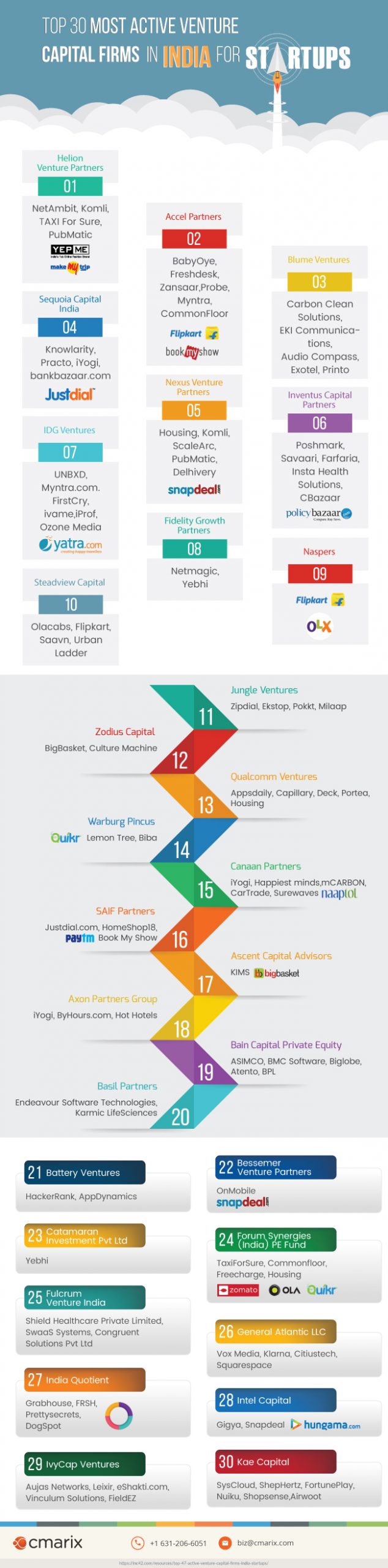 Top 30 Venture Capital Firms in India for Startups