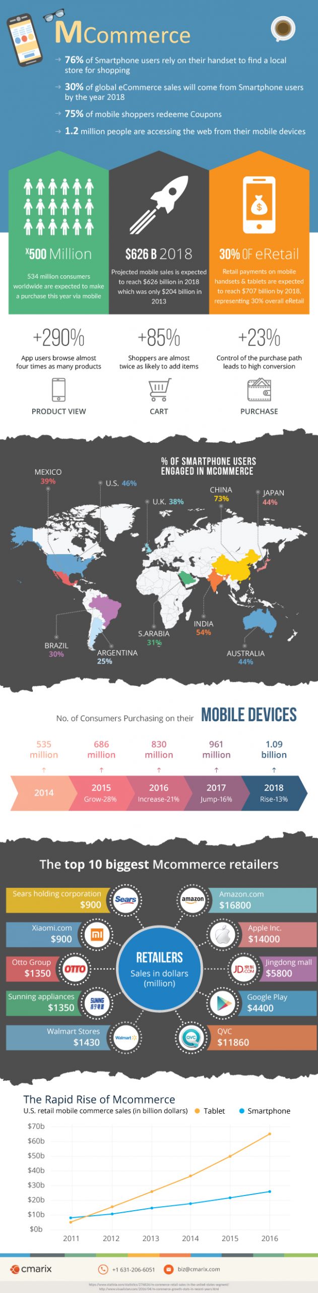 Infographics on Mobile Commerce