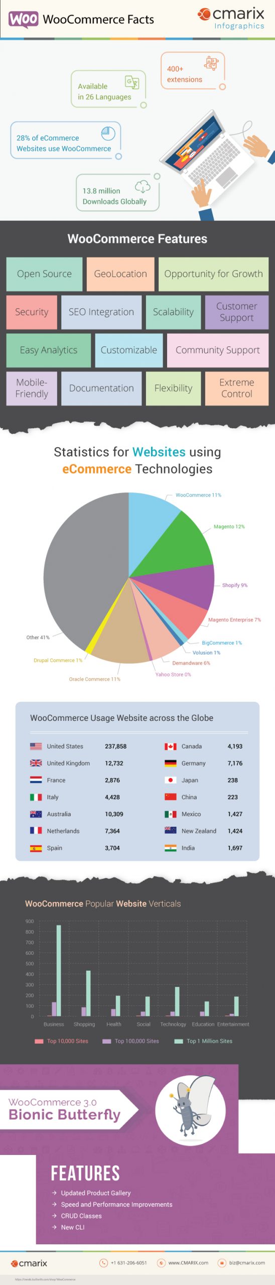 Infographics: WooCommerce 3.0 Facts