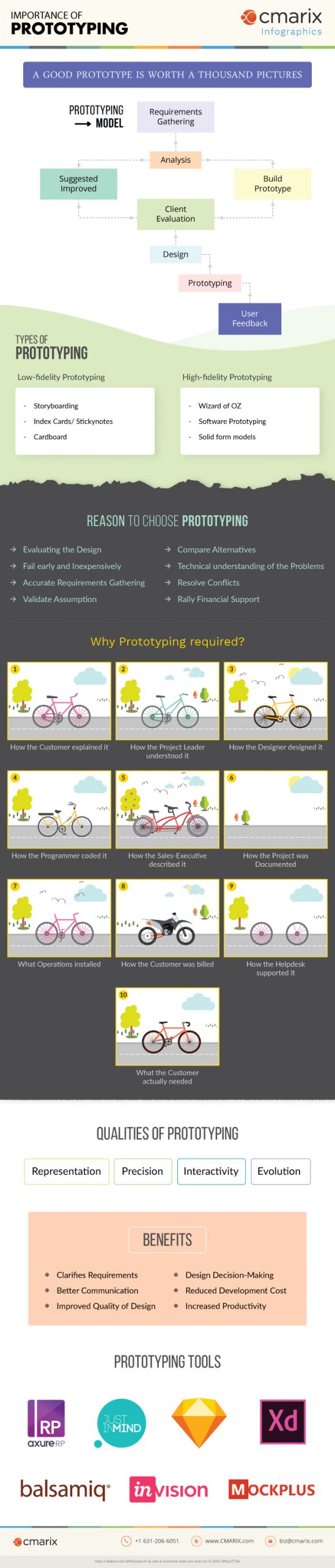 Infographics: Importance of Prototyping in Software development