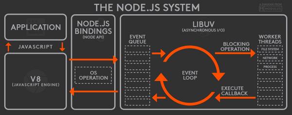 Node.JS Web Development