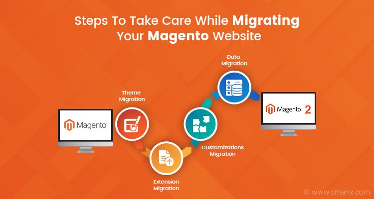 Steps To Migrate Your eCommerce Website From Magento 1 To Magento 2