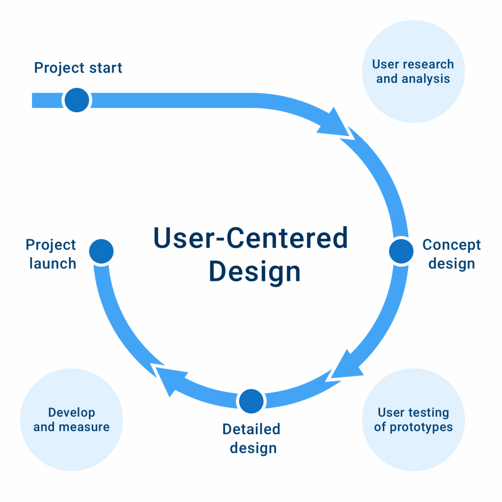 Ensure User-Centric API Design