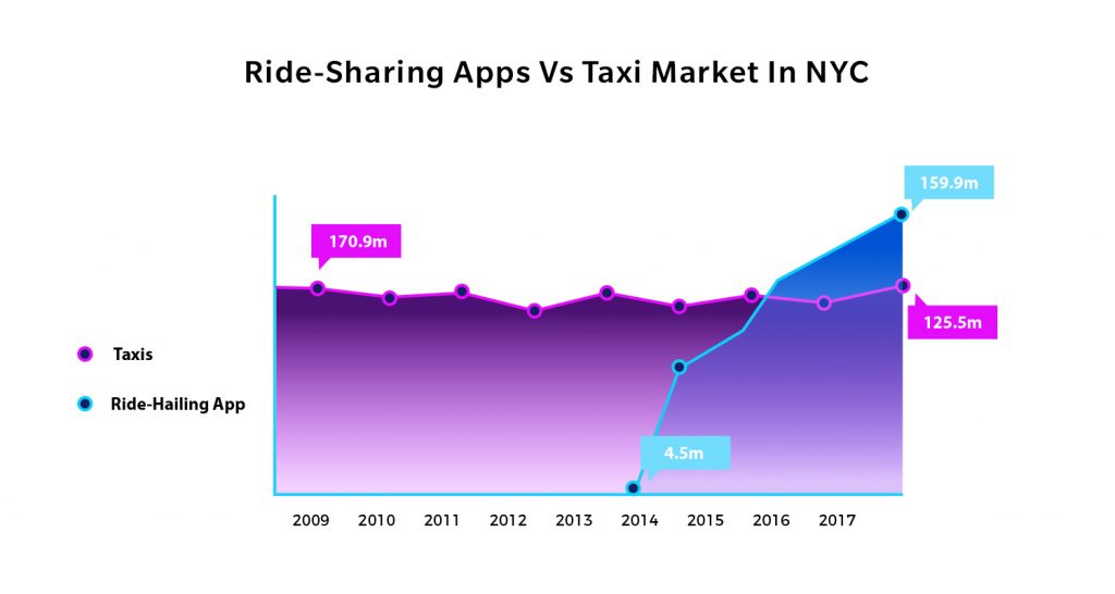 Ridesharing Apps The Possibility, Scope, Ideas And Opportunities