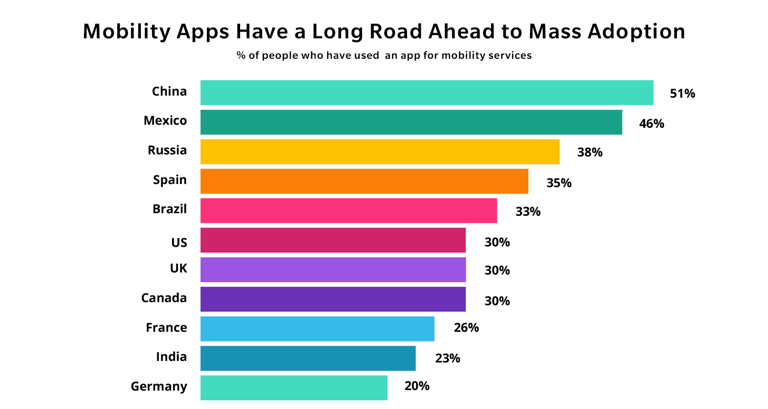 mobility Apps