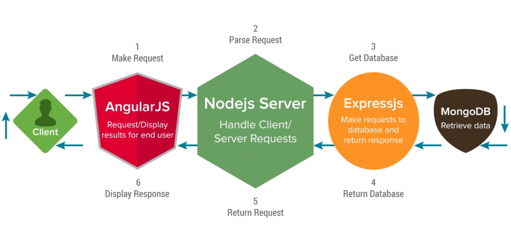 The Advantages Of Using MEAN Stack For Developing Progressive Web Apps