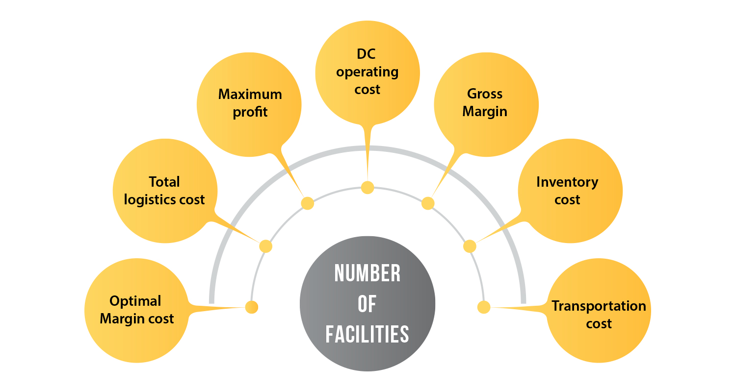 Optimizing Supply-Chain Process