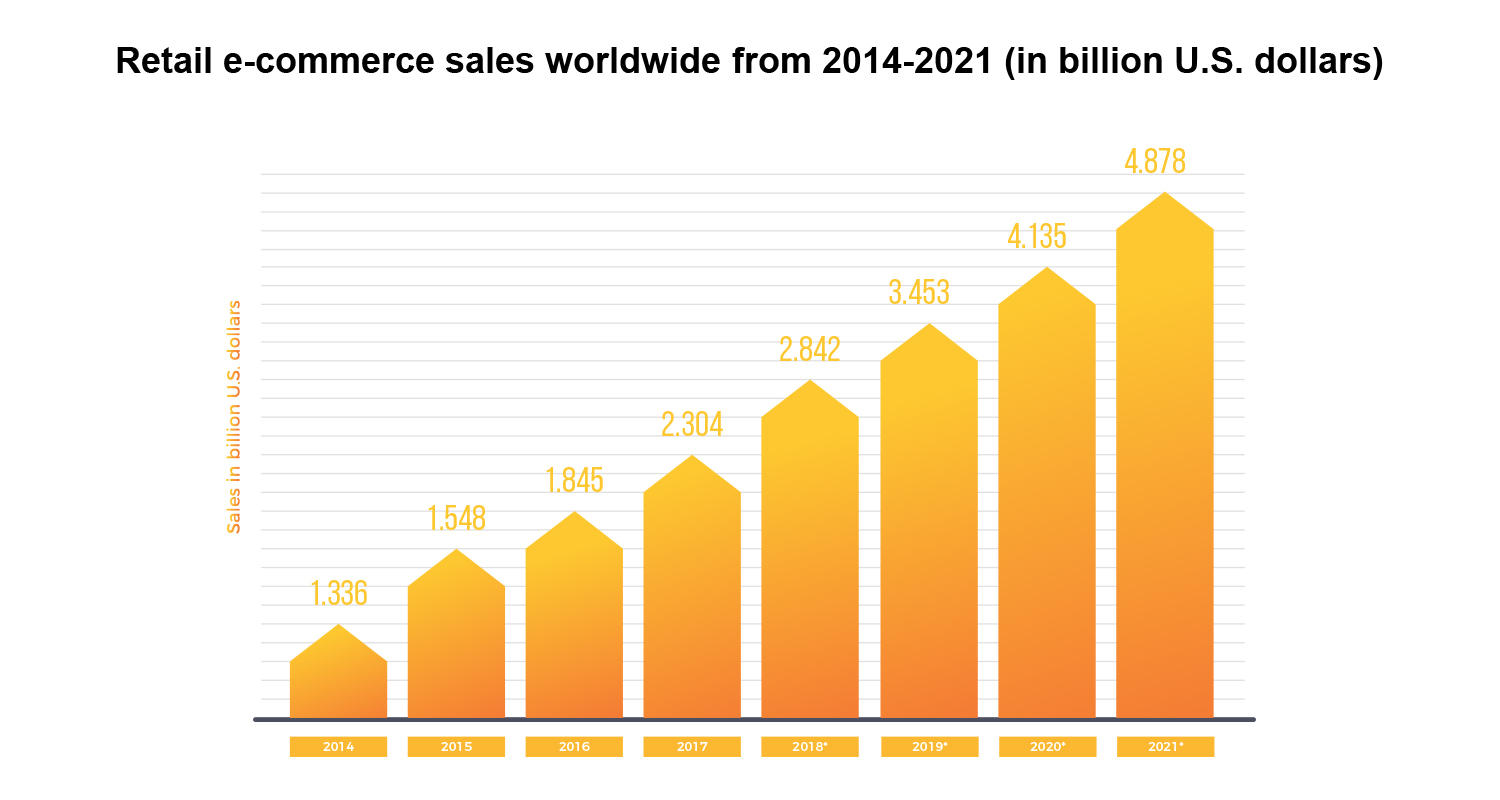 eCommerce sales