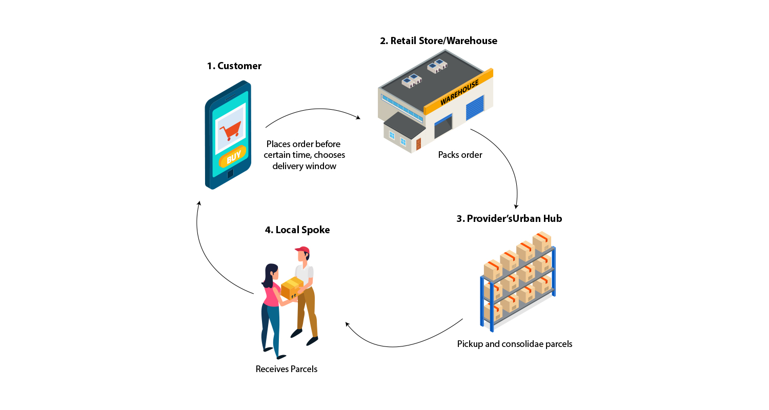 Top Technologies That Will Help Ecommerce Supply Chain To Deal With Challenges 8710