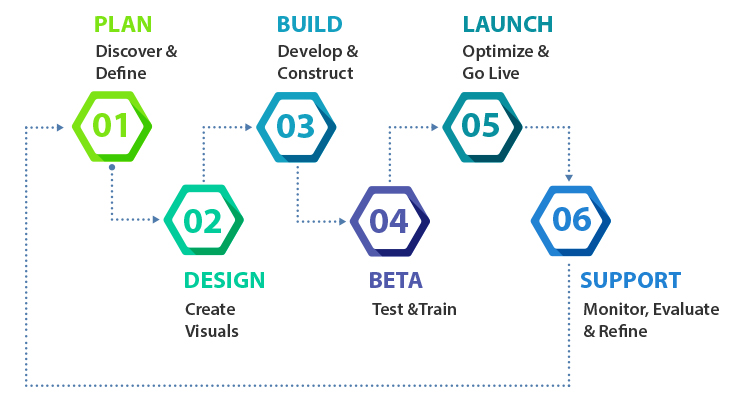 Development process