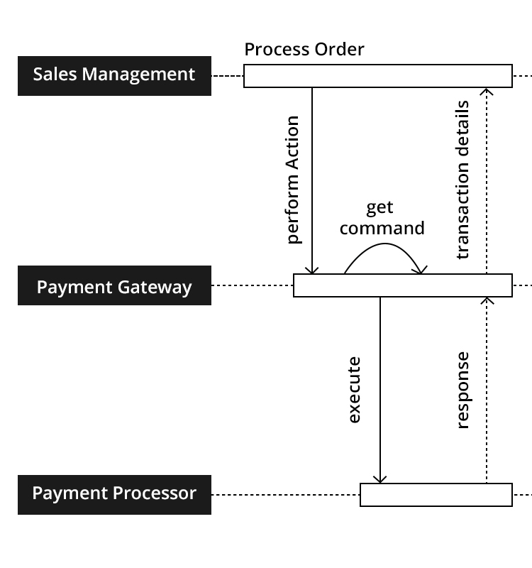 Magento payment gateway work