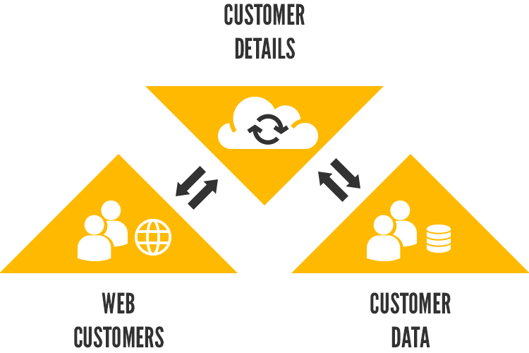 Magento 2 Microsoft Dynamics Connector