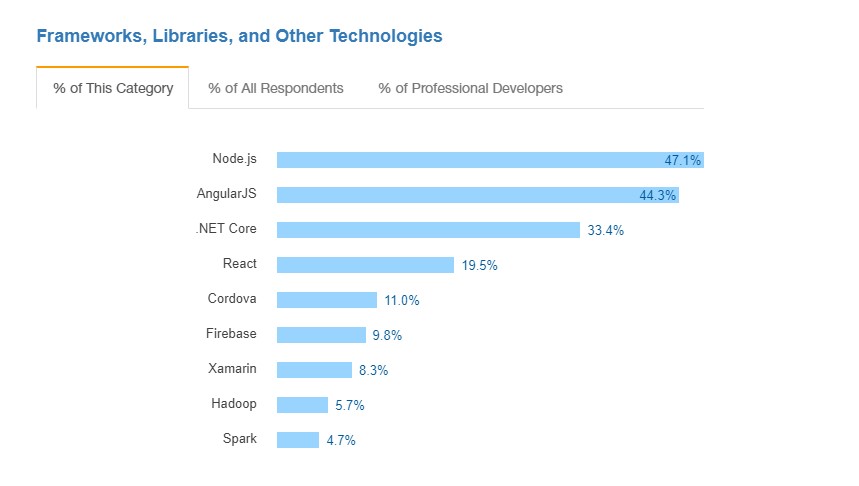 Framework Usage