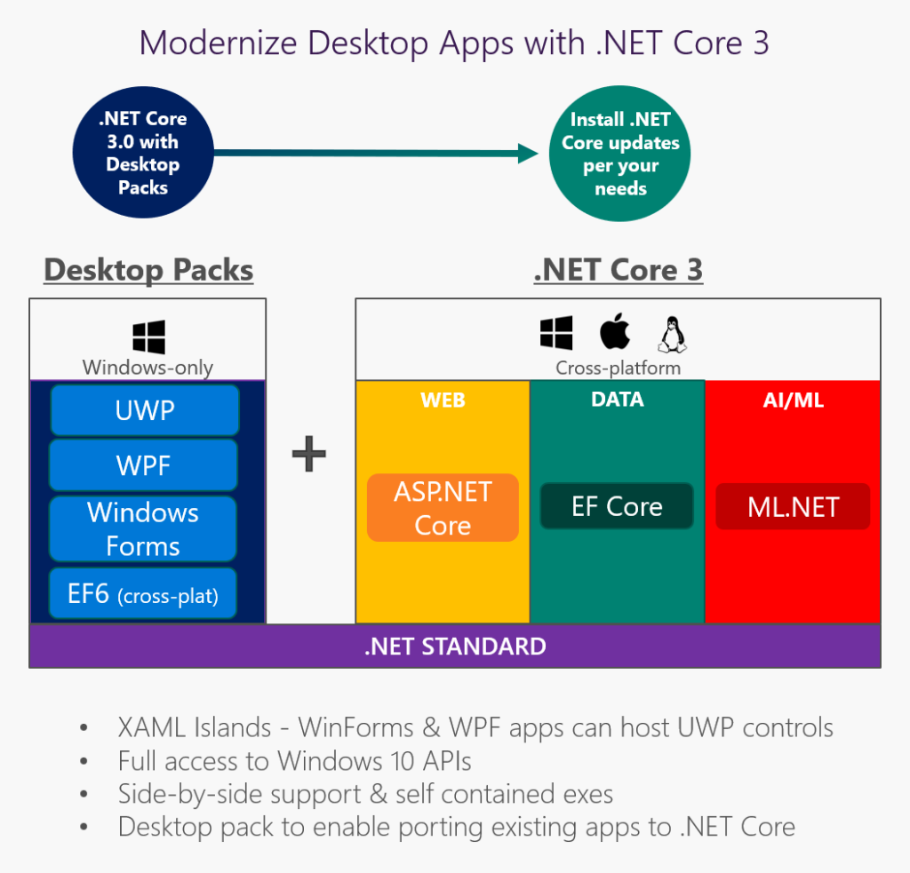 Can .NET 5 be Considered .NET Core vNext?