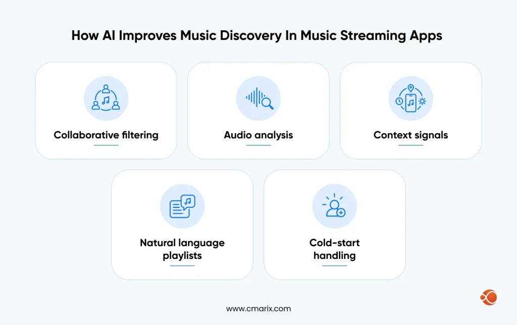 AI techniques for music discovery explained