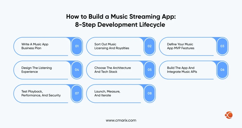 Steps to develop a music app