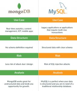 MongoDB Vs MySQL: Which Database Is Best?