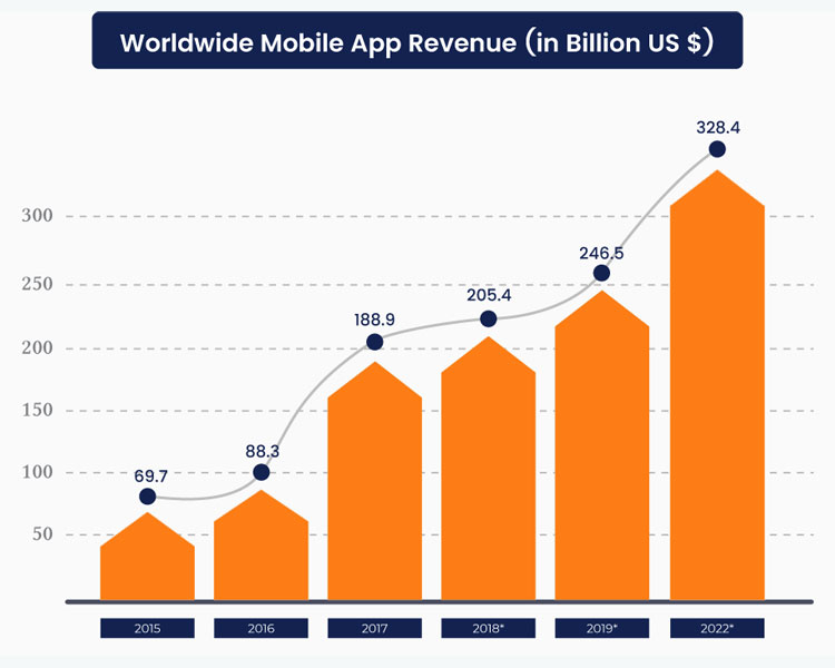 Mobile App Revenues