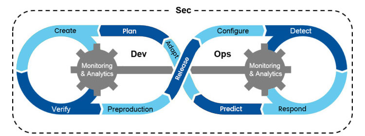 Practices for DevSecOps