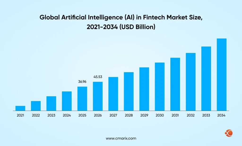 Global Artificial Intelligence (AI) in Fintech Market