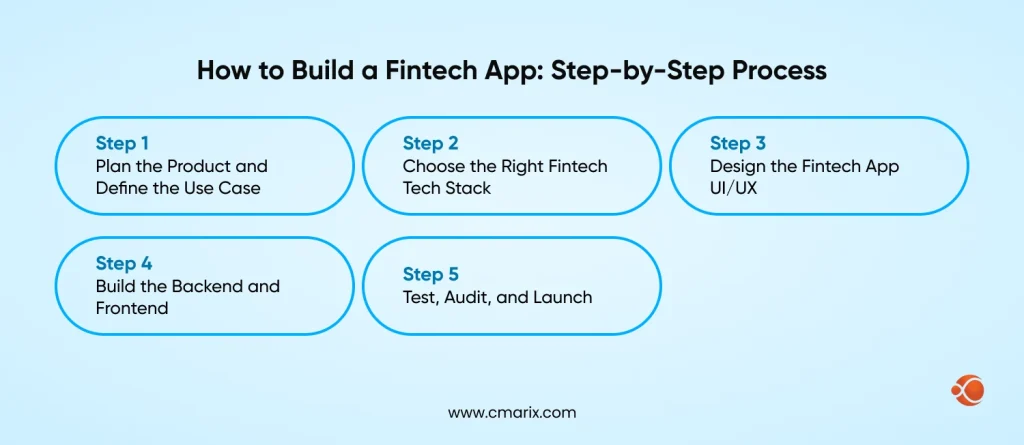 How to Build a Fintech App_ Step-by-Step Process