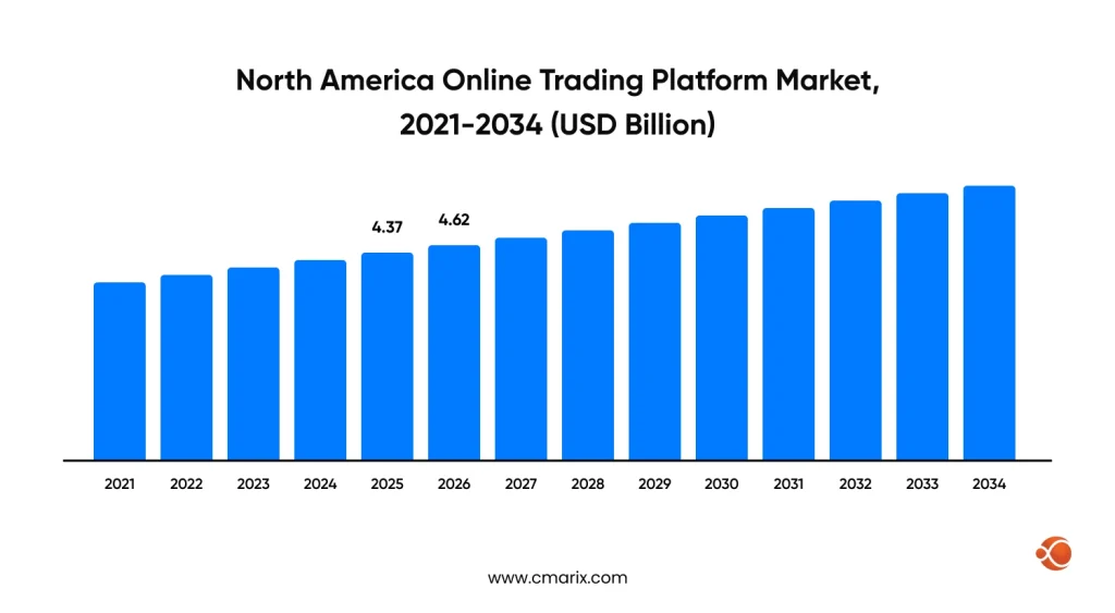 Growing online trading market in North America