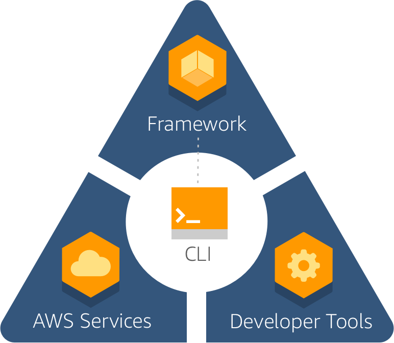 What is AWS Amplify