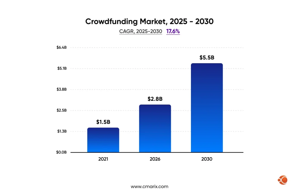 Growing crowdfunding market projections 2025-2030