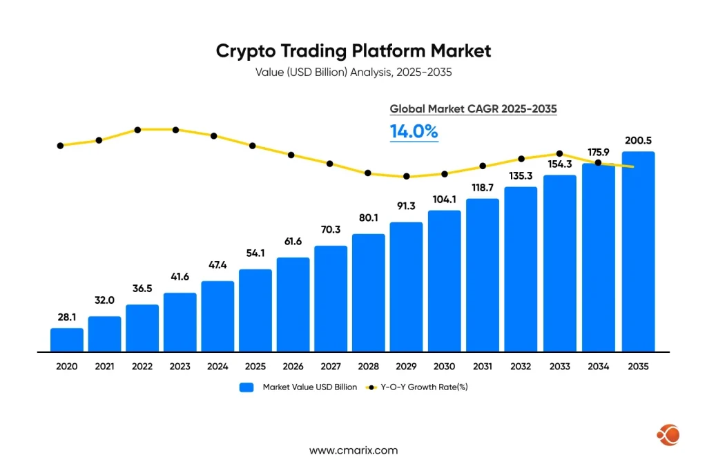 Crypto market growth projection chart