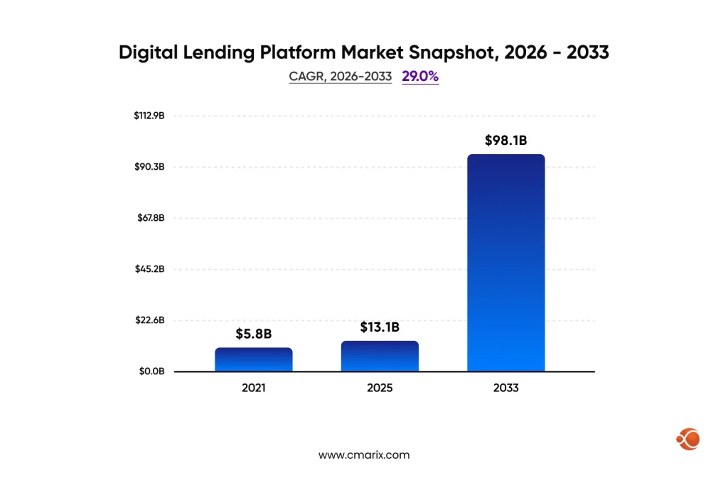 Market growth projection from 2021-2033