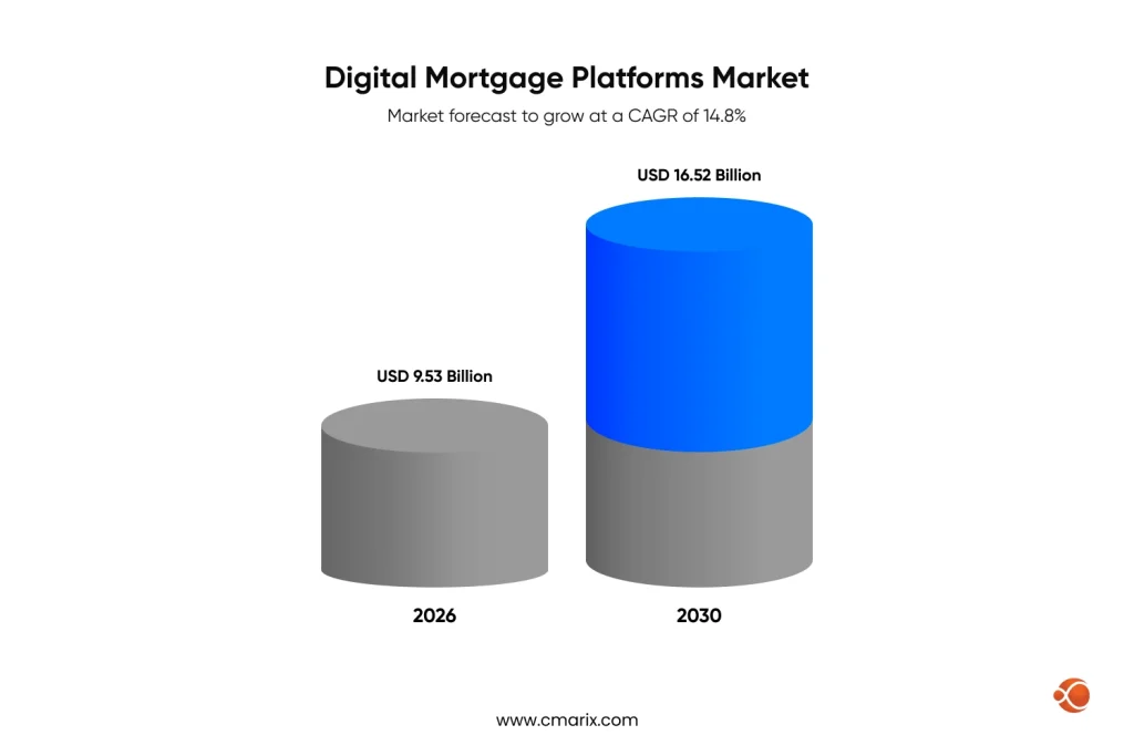 Growth of digital mortgage market forecast