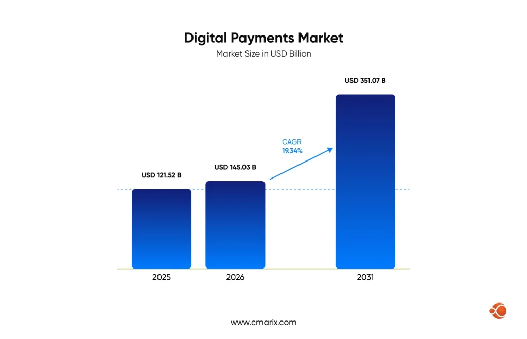 Growing digital payments market forecast graph