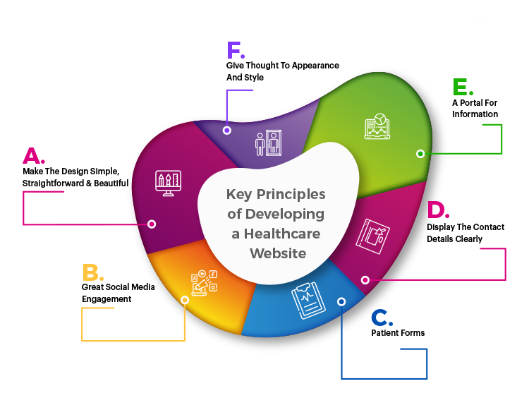 Principles of Developing a Healthcare Website