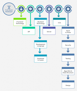 Boost Your Project: Full Stack vs Specialized Developers