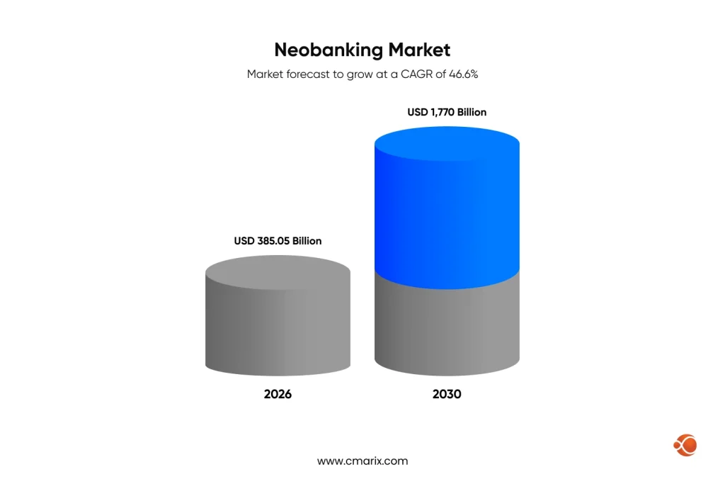 Neobanking market growth forecast 2026-2030