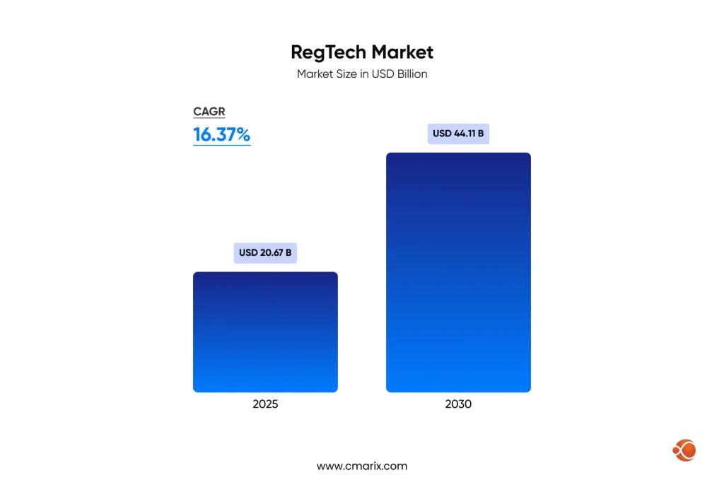 RegTech market growth from 2025 to 2030