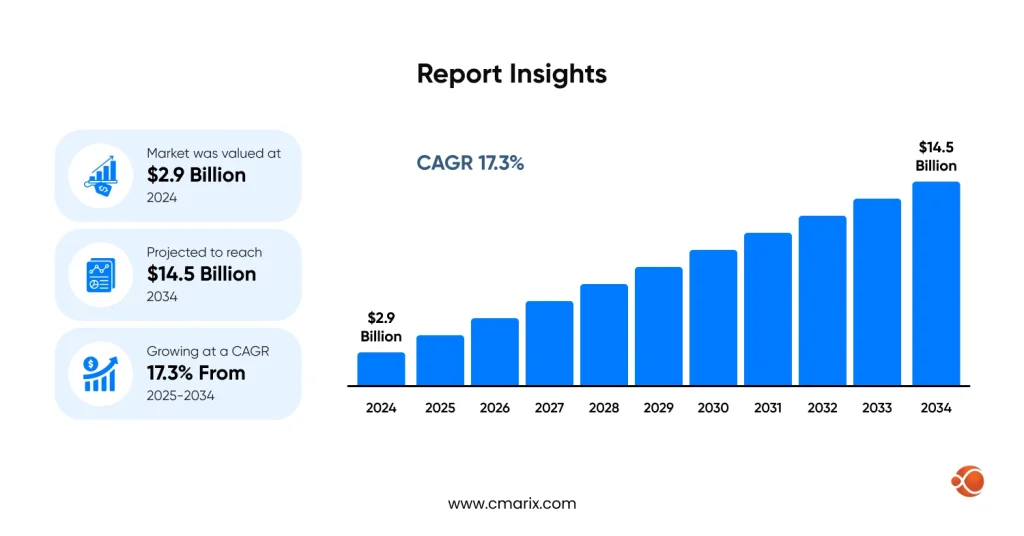 Market growth projections and statistics