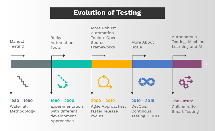 Evolution of Testing