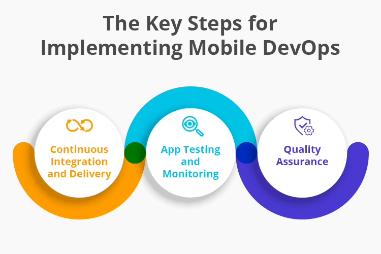Steps for Implementing Mobile DevOps