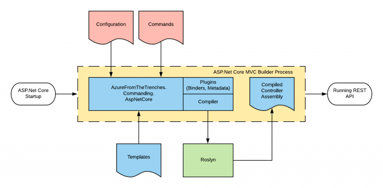 How Aws Amplify Backend Functions With .net Core Support Work