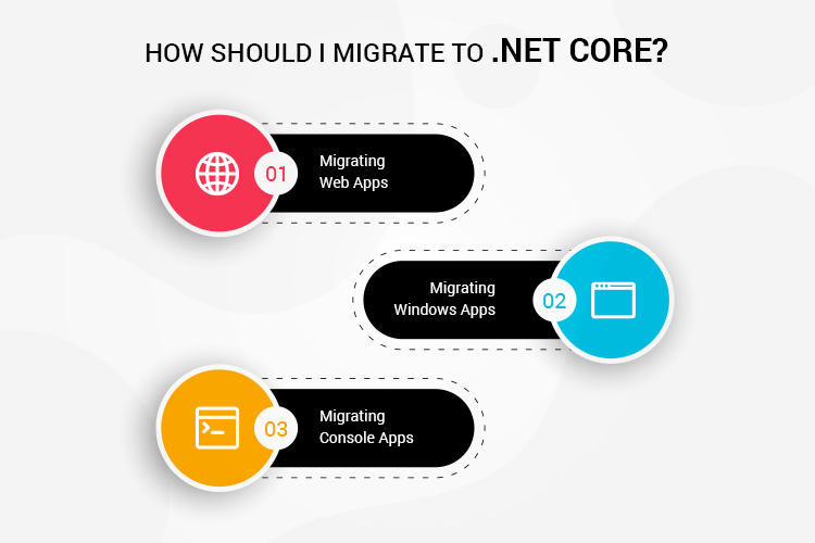 Migrate .Net Core